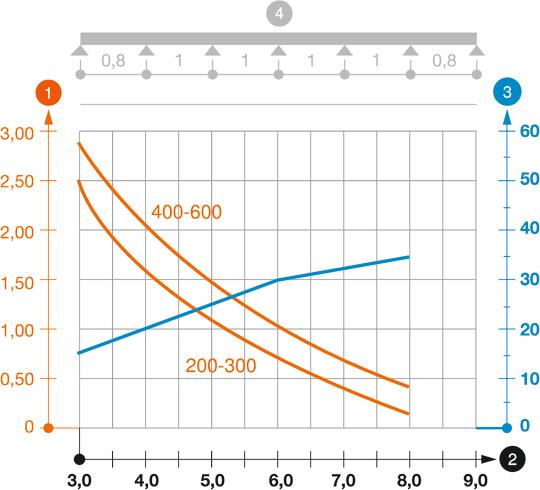 WKSG 110 tipa gara laiduma kabeļu renes slodzes diagramma