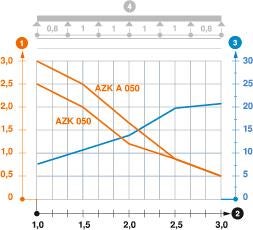 Slodzes diagramma, AZ mazais kanāls